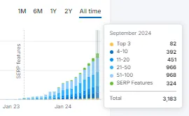 growth on top 3 keywords using local seo