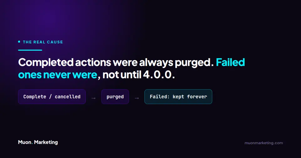Diagram showing Action Scheduler purged completed and cancelled actions while failed actions were kept indefinitely before version 4.0.0