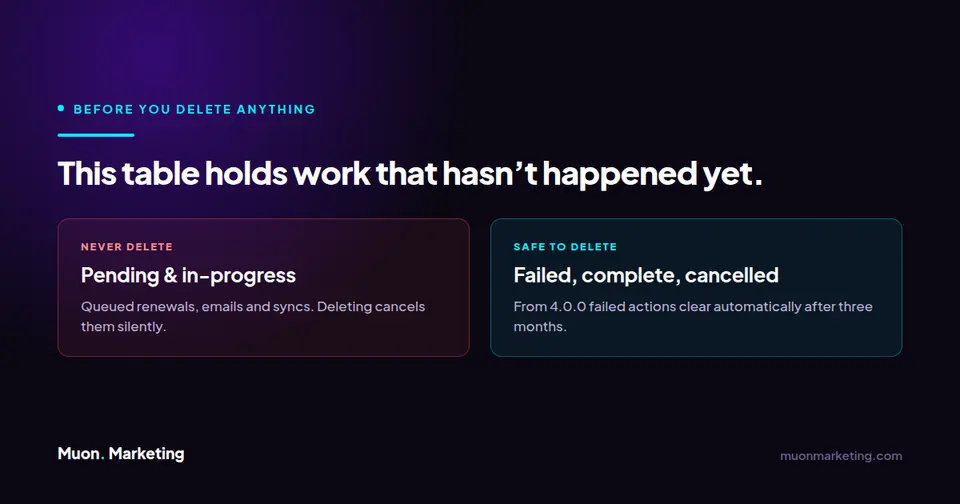 Comparison showing pending and in-progress Action Scheduler rows must never be deleted, while failed, complete and cancelled rows are safe
