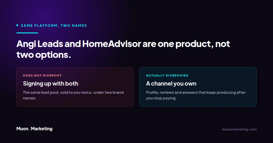Comparison showing that signing up with both Angi Leads and HomeAdvisor buys the same lead pool twice, against building a channel you own.