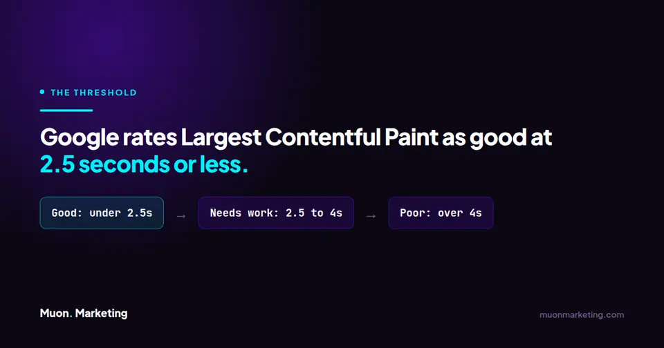 Google Core Web Vitals threshold of 2.5 seconds or less for Largest Contentful Paint