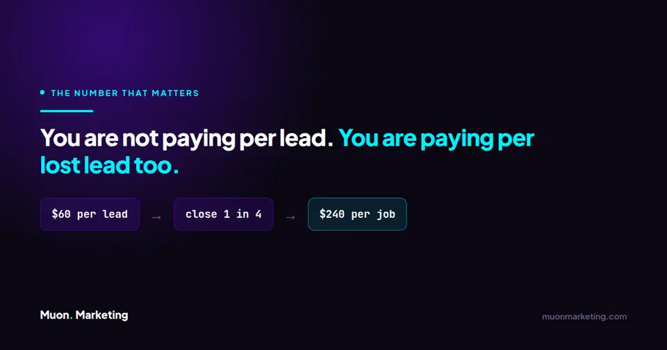 Diagram showing that a sixty dollar lead closed at one in four is a two hundred and forty dollar cost per job.