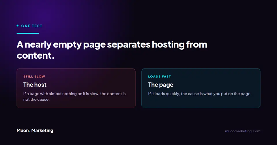 Diagnostic showing that if a nearly empty page is still slow the cause is hosting rather than content
