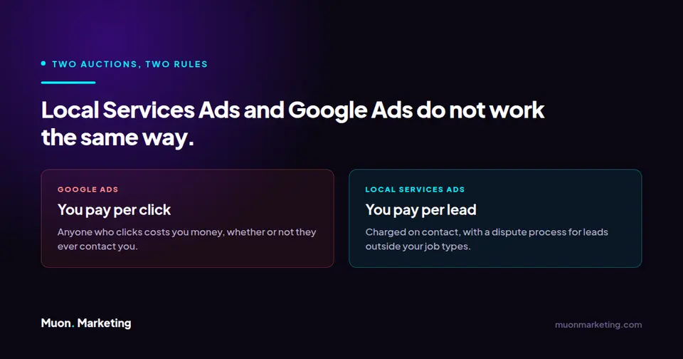 Comparison showing Google Ads charges per click while Local Services Ads charges per lead with a dispute process.