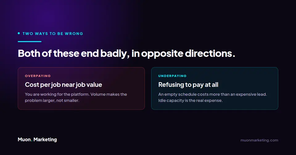 Comparison of two failure modes: a cost per job near the job value, against an empty schedule from refusing to buy leads at all.