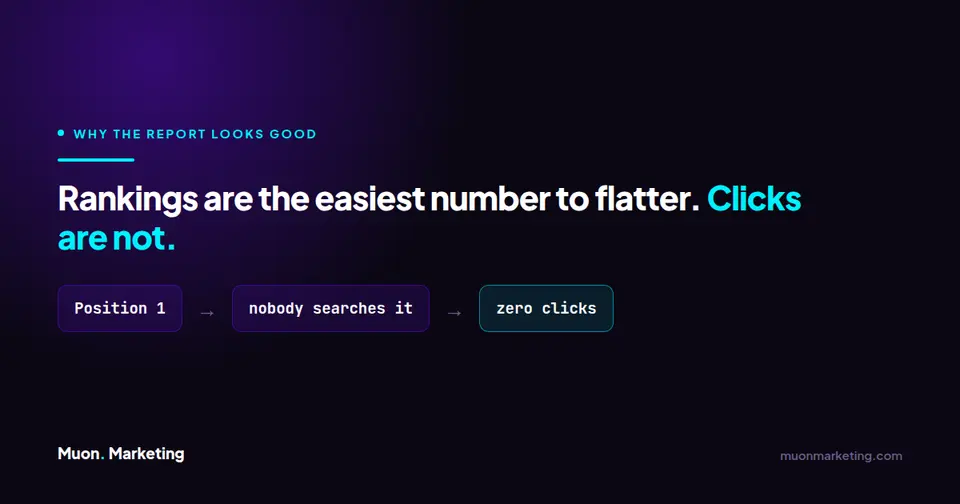 Diagram showing a number one ranking on a phrase nobody searches produces zero clicks
