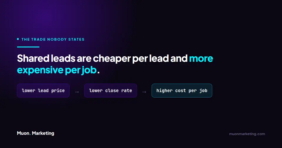 Diagram showing a lower lead price combined with a lower close rate produces a higher cost per job won.