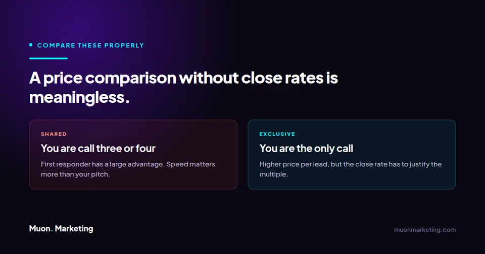 Comparison showing that with shared leads you are the third or fourth call while exclusive leads cost more per lead.