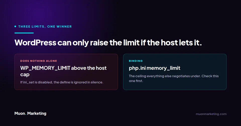 Comparison showing WP_MEMORY_LIMIT has no effect above the host php.ini memory_limit when ini_set is disabled