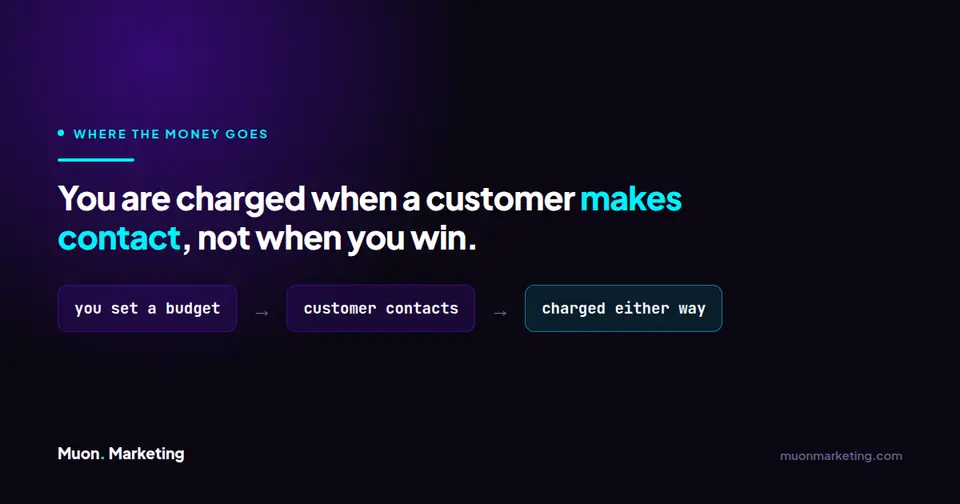 Diagram showing Thumbtack charges when a customer makes contact rather than when the job is won.