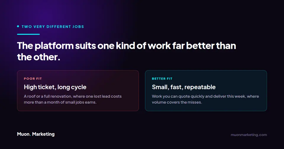Comparison showing the platform suits small fast repeatable work better than high ticket long cycle projects.