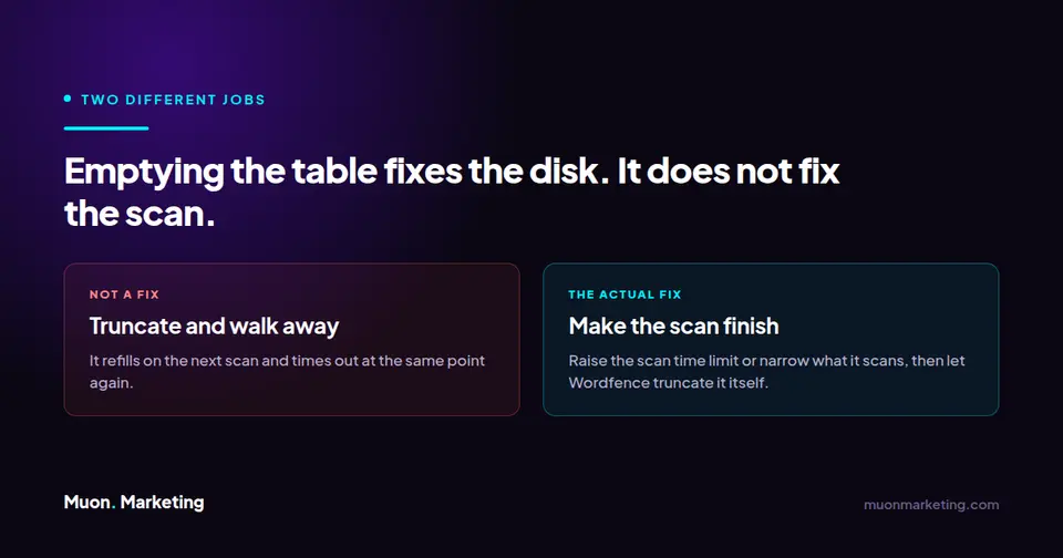 Comparison showing that truncating wfHoover reclaims disk but the table refills unless the underlying scan is made to complete