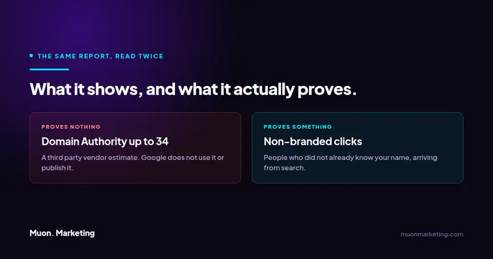 Comparison showing Domain Authority proves nothing while non-branded clicks prove real search demand
