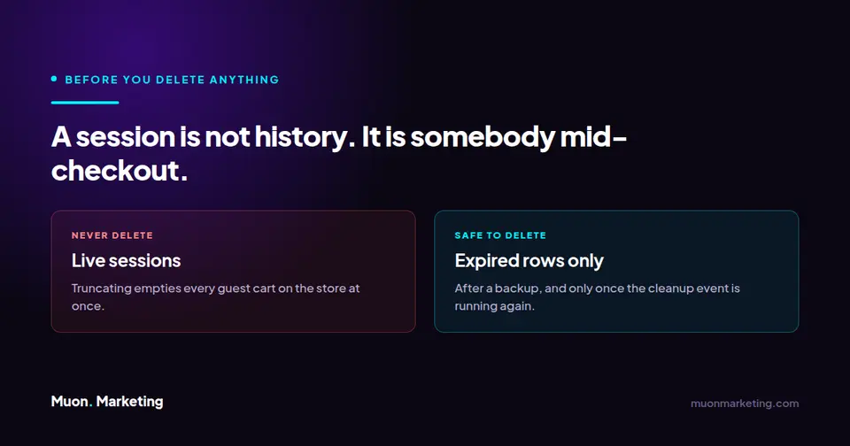 Comparison showing live WooCommerce sessions must never be deleted while expired rows are safe to remove after a backup