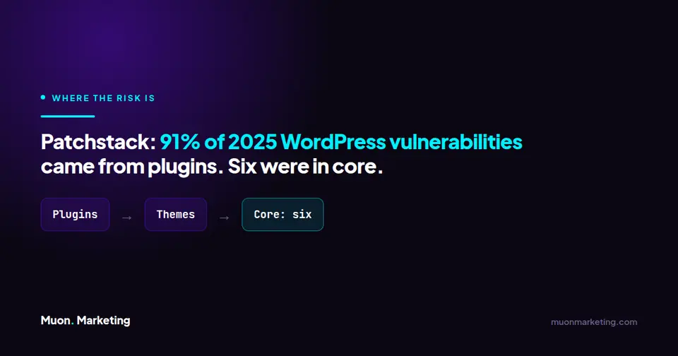 91 percent of new WordPress vulnerabilities in 2025 originated in plugins, with only six found in WordPress core