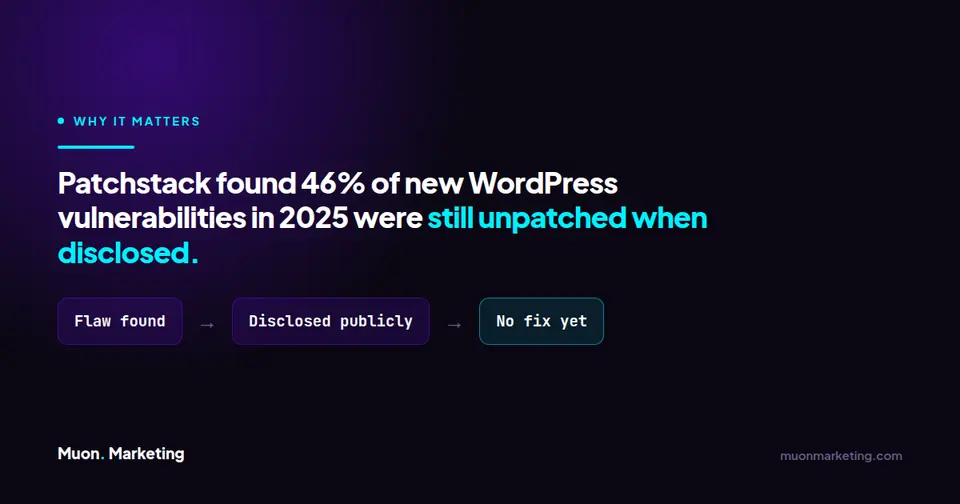 46 percent of new WordPress vulnerabilities in 2025 were still unpatched on the day they were publicly disclosed, according to Patchstack