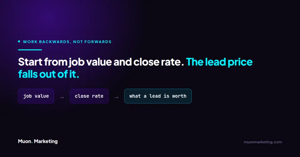Diagram showing the calculation running from job value through close rate to what a lead is actually worth.