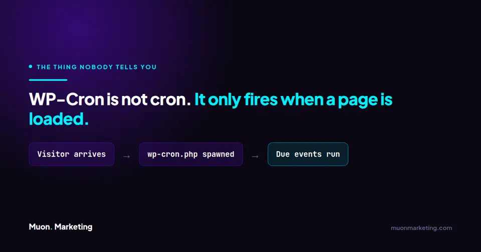 Diagram showing WP-Cron only spawns when a visitor loads a page, which is why low-traffic sites miss scheduled events