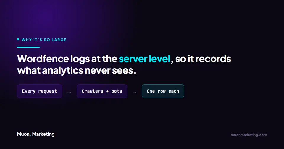 Diagram showing Wordfence logging every server-level request, including crawlers and bots, as a row in wp_wfHits