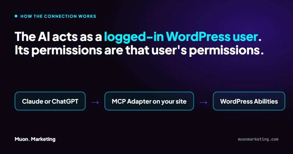 Diagram: an AI client such as Claude or ChatGPT connects through the MCP Adapter on your site to WordPress Abilities, acting as a logged-in WordPress user with that user's permissions