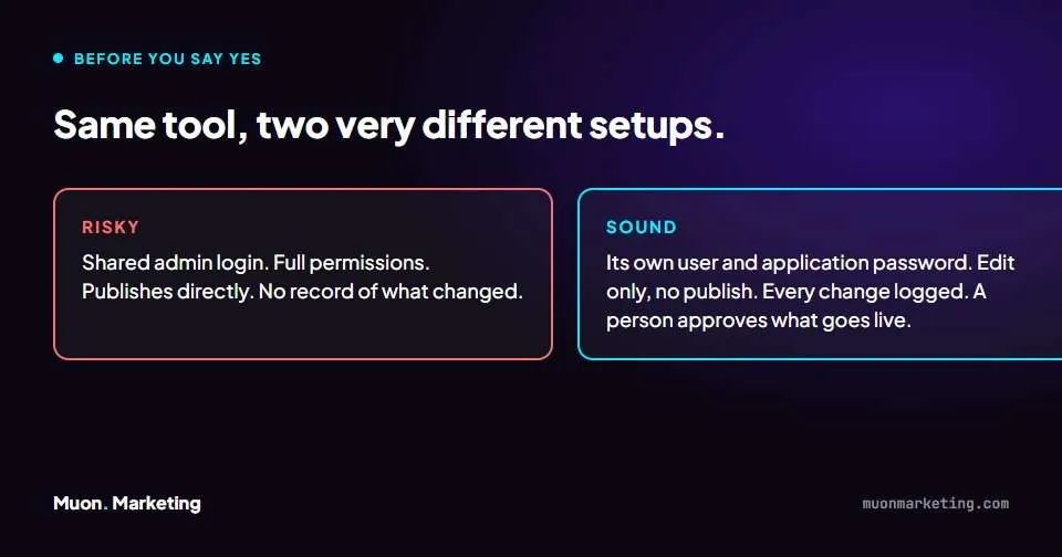 Comparison of a risky MCP setup (shared admin login, full permissions, publishes directly, no record) against a sound one (own user and application password, edit only, every change logged, a person approves publishing)
